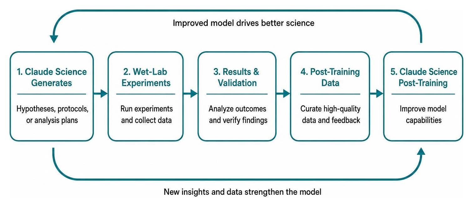 diagram of the feedback loop between wet-lab experiments and Claude Science post-training diagram of the feedback loop between wet-lab experiments and Claude Science post-training