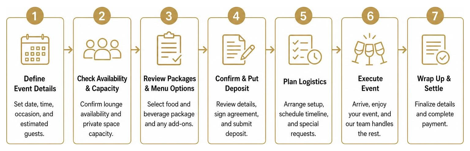 Process workflow for planning and executing a private lounge event Process workflow for planning and executing a private lounge event