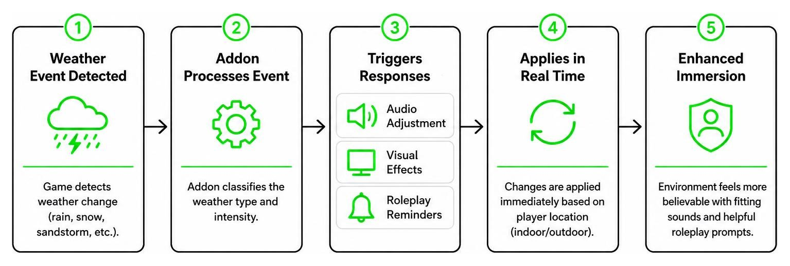 Diagram showing how weather events trigger sounds and roleplay reminders