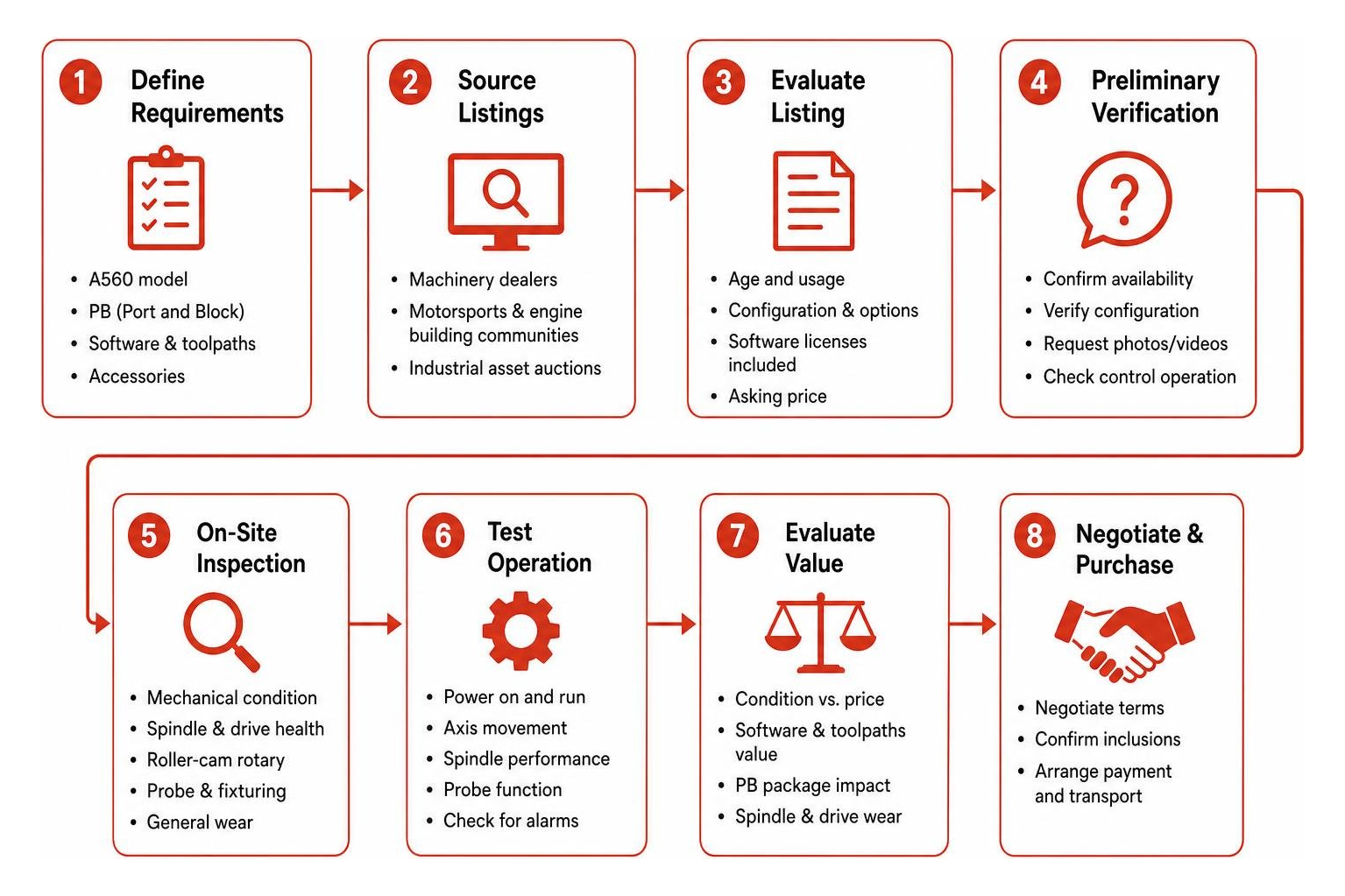 Used CNC purchasing and inspection workflow diagram