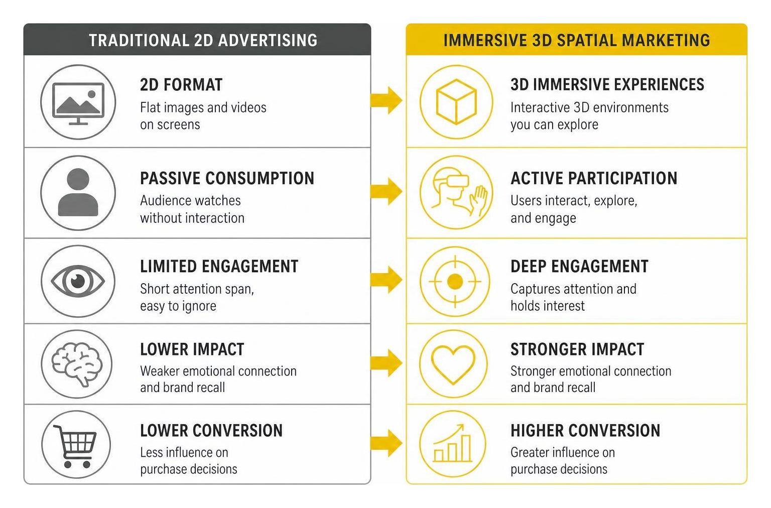 diagram showing traditional 2D advertising versus immersive 3D spatial marketing