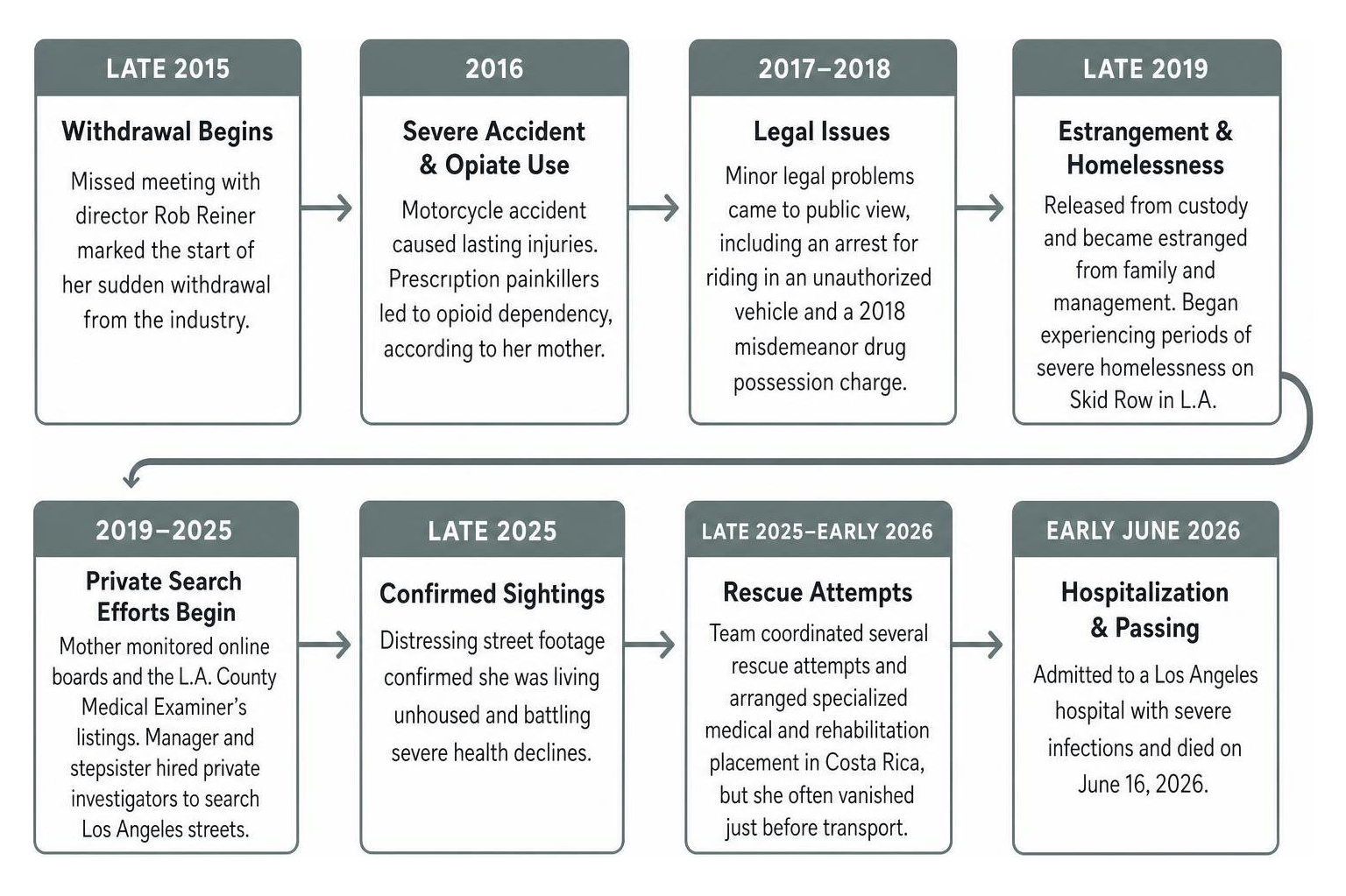 Timeline of private search efforts and interventions
