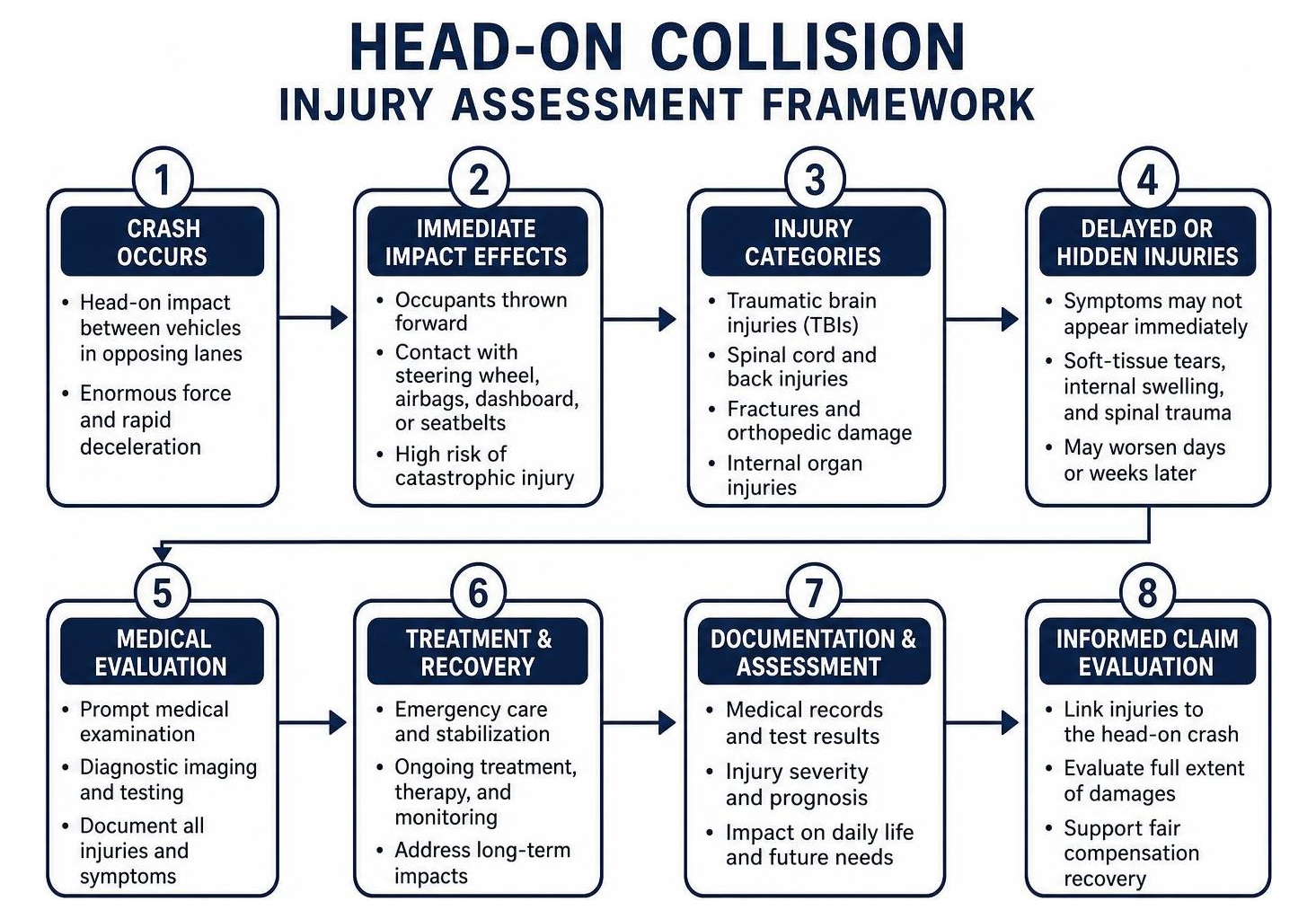 Head-on collision injury assessment framework Head-on collision injury assessment framework