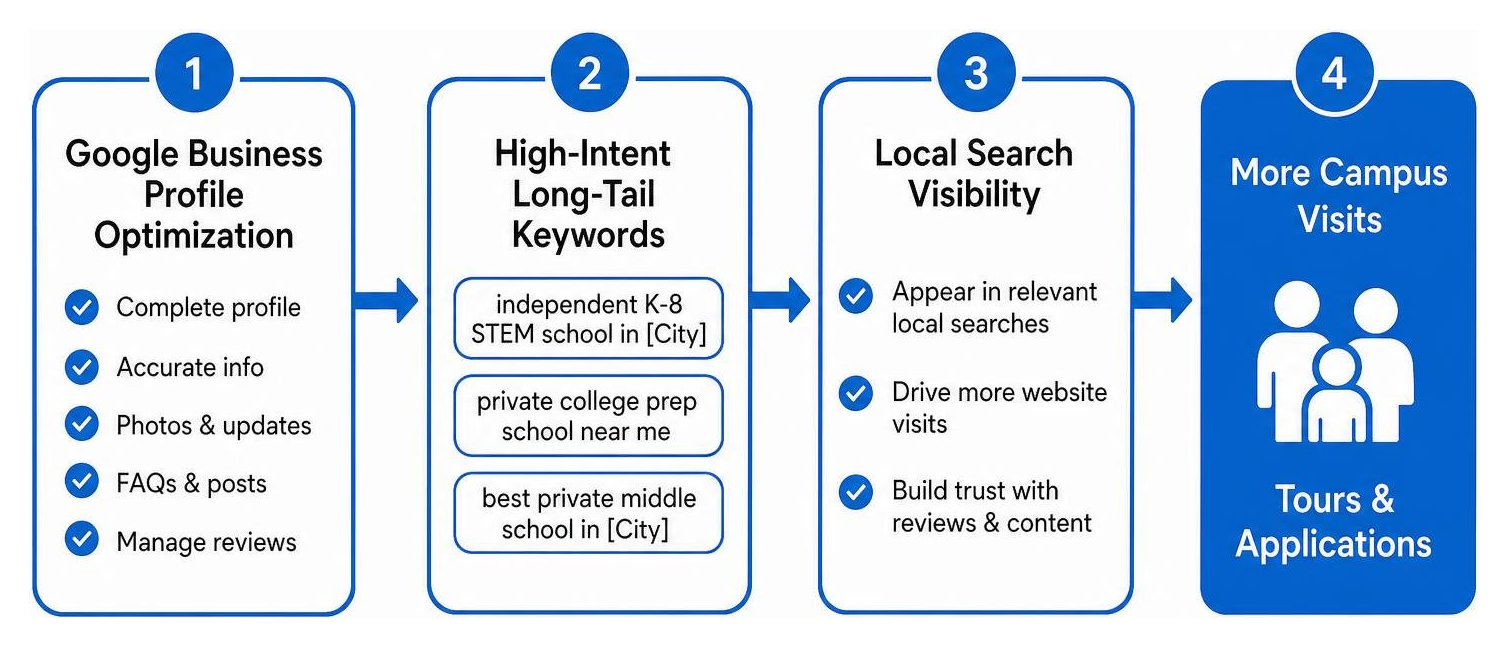 Local SEO strategy showing Google Business Profile optimization and long-tail keywords leading to campus visits Local SEO strategy showing Google Business Profile optimization and long-tail keywords leading to campus visits
