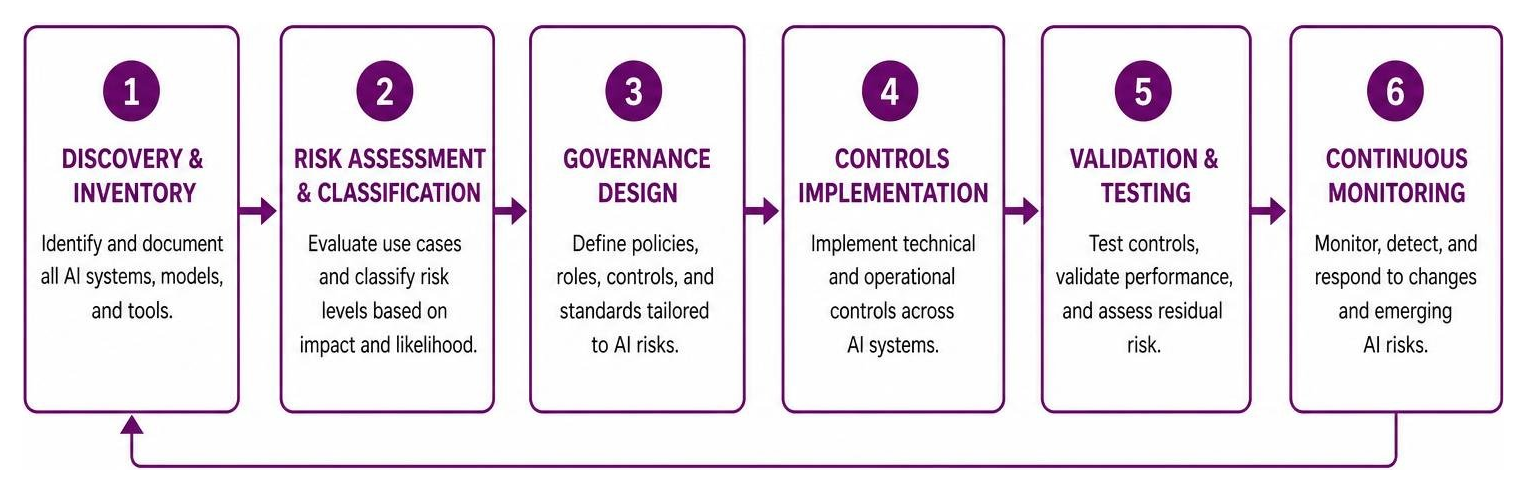 A structured project roadmap diagram showing the sequential phases of AI governance implementation from discovery to continuous monitoring A structured project roadmap diagram showing the sequential phases of AI governance implementation from discovery to continuous monitoring