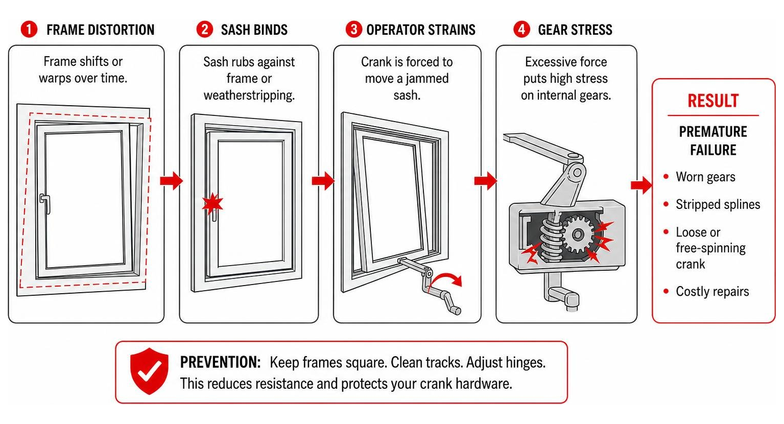 Diagram showing how frame distortion puts stress on window crank hardware