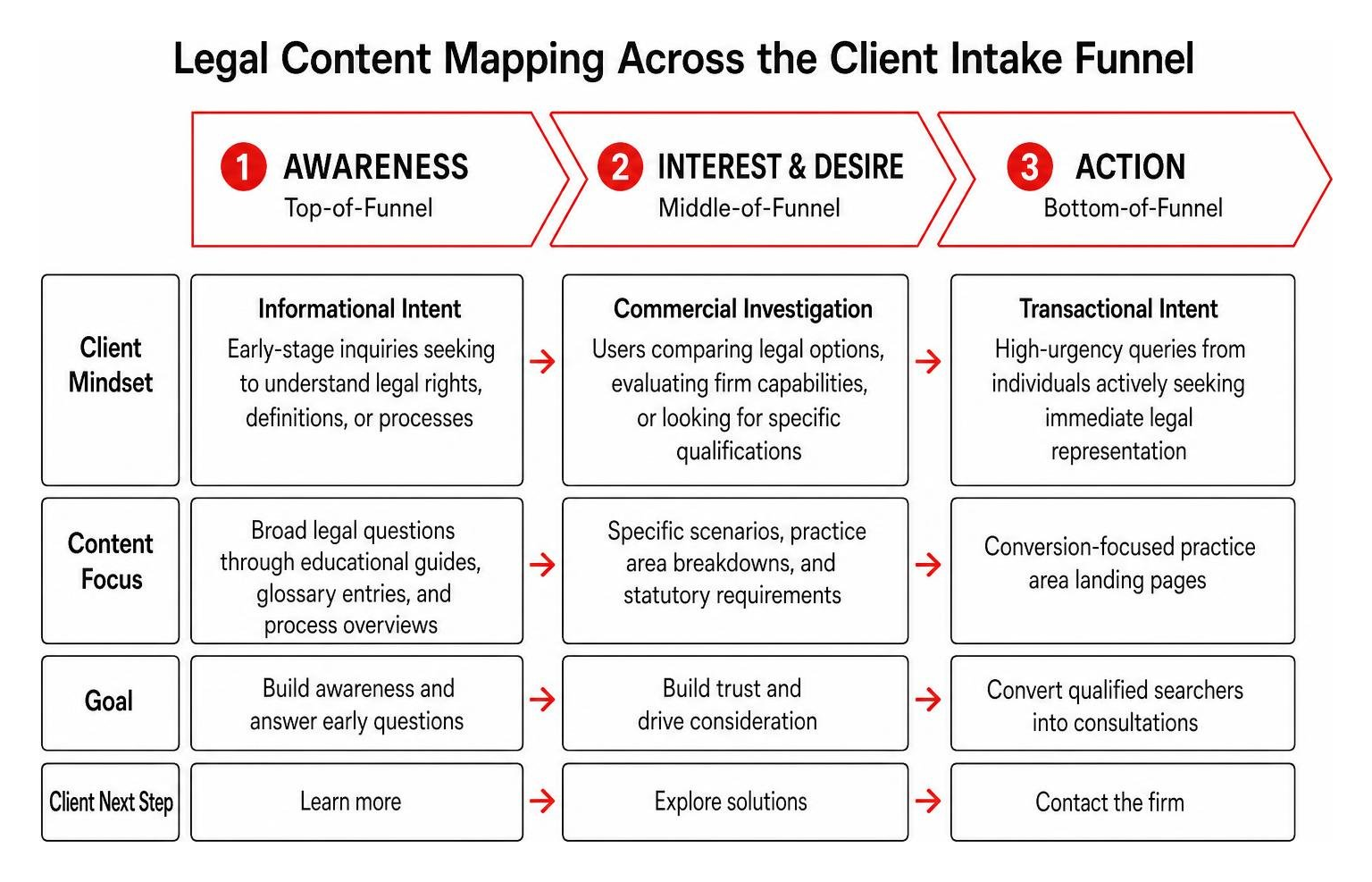 Legal content mapping across the client intake funnel