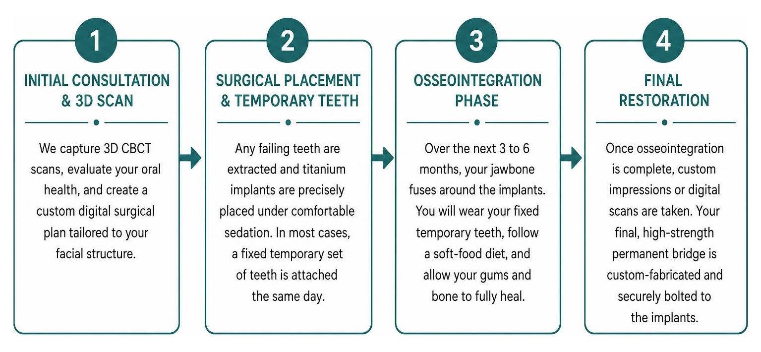 Timeline of the full arch implant treatment journey