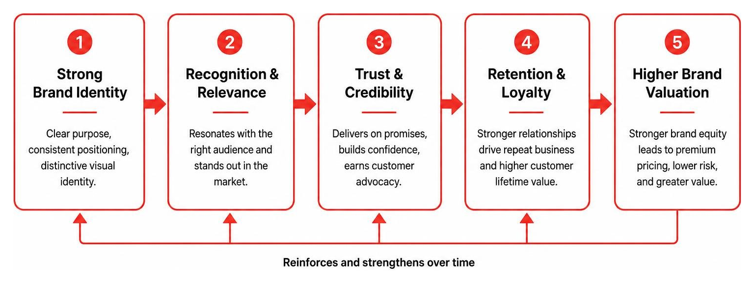 Framework diagram showing how strong brand identity leads to trust retention and higher brand valuation Framework diagram showing how strong brand identity leads to trust retention and higher brand valuation