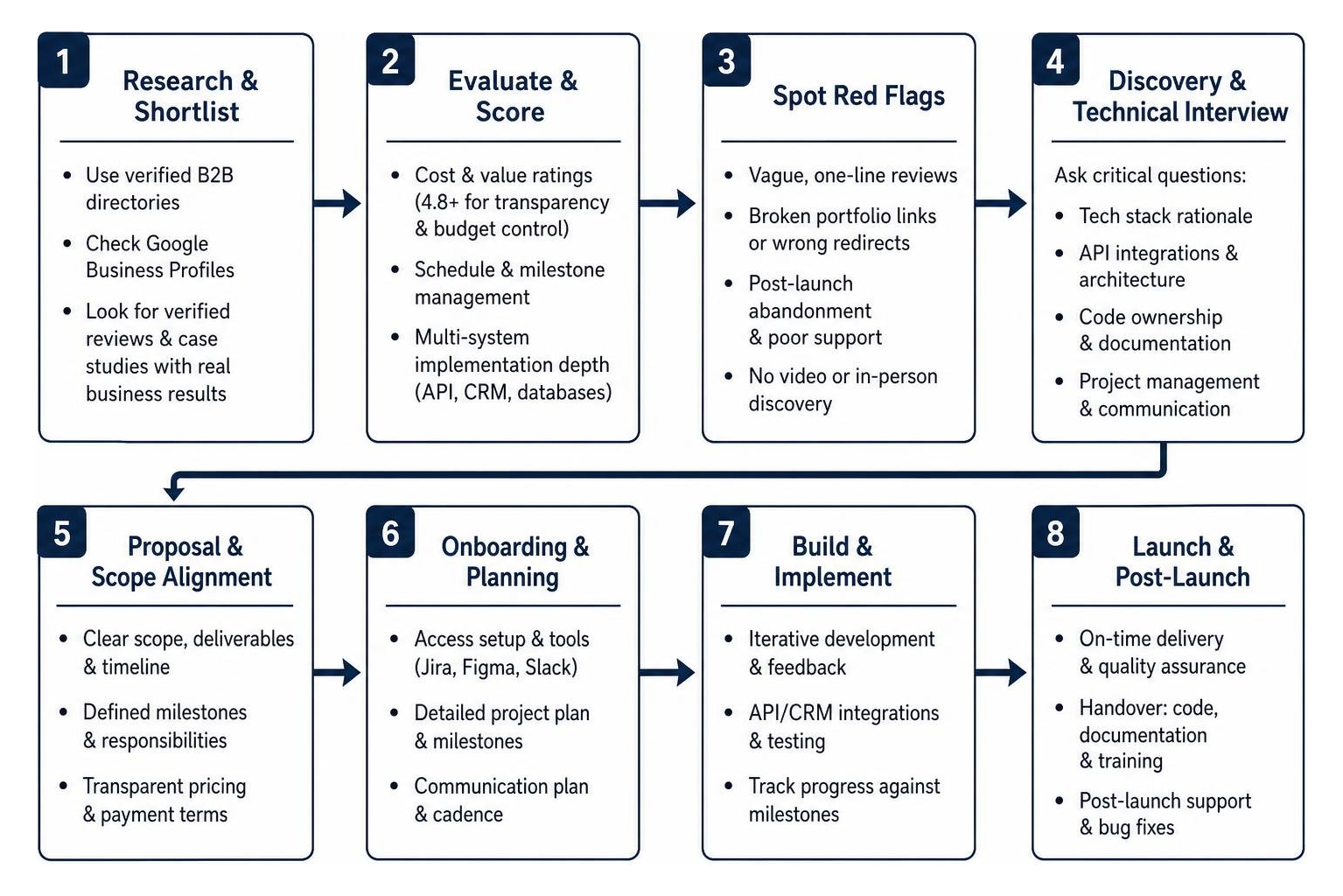 Custom web development client onboarding and project evaluation lifecycle Custom web development client onboarding and project evaluation lifecycle