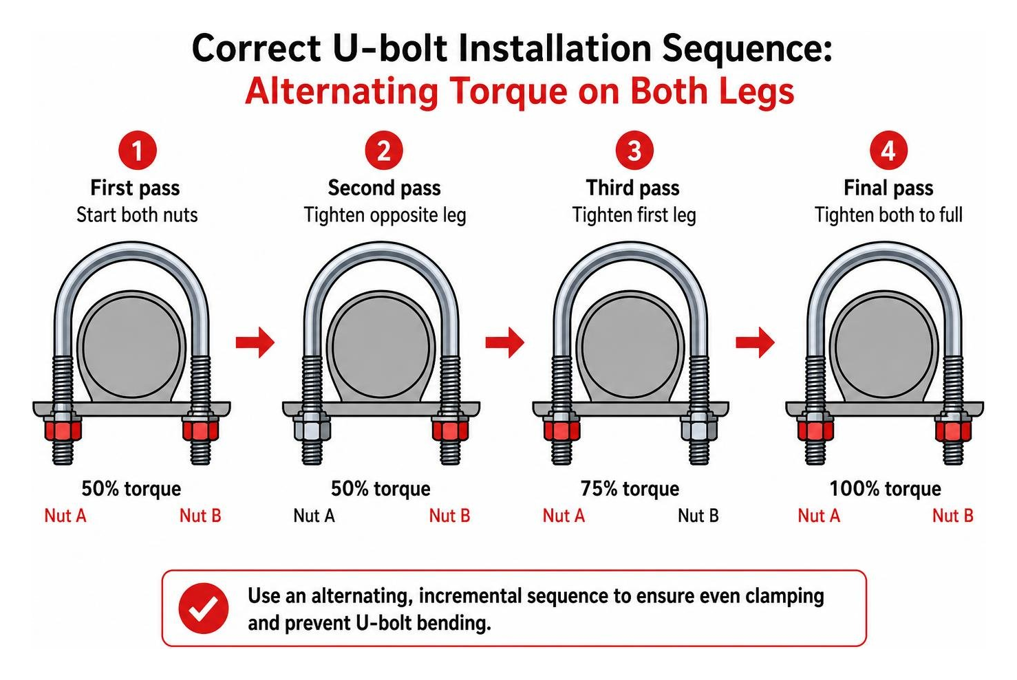 Correct U-bolt installation sequence: alternating torque on both legs