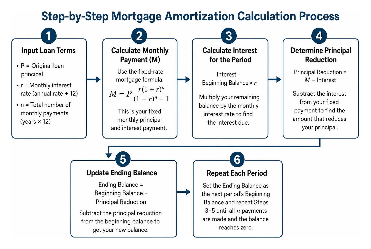 Step-by-step mortgage amortization calculation process Step-by-step mortgage amortization calculation process