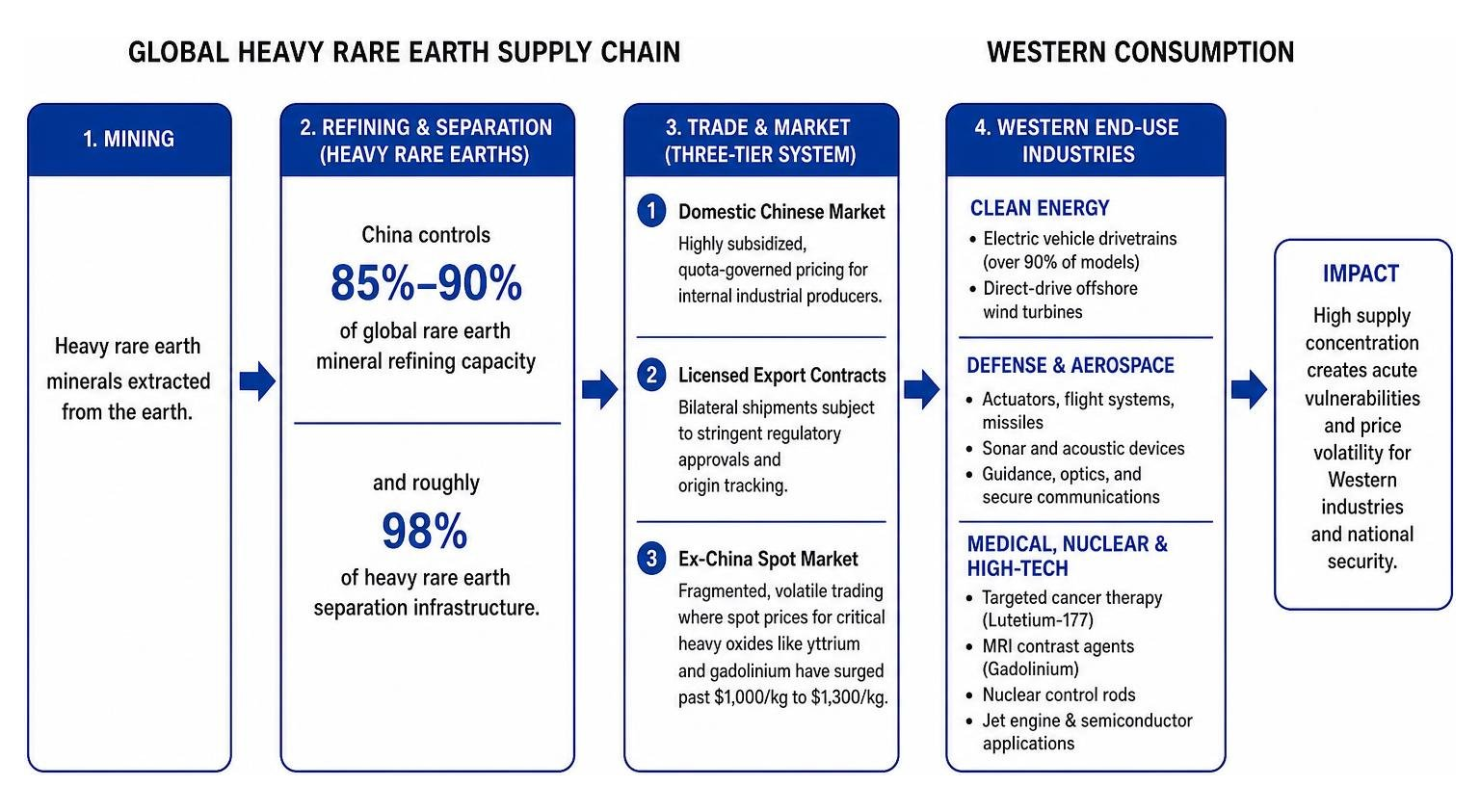 Global heavy rare earth supply chain concentration vs Western consumption Global heavy rare earth supply chain concentration vs Western consumption