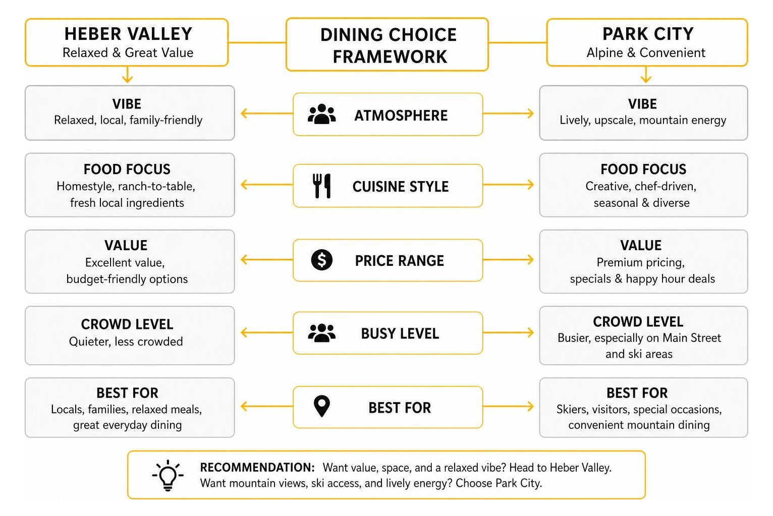 Heber Valley vs Park City dining choice framework Heber Valley vs Park City dining choice framework