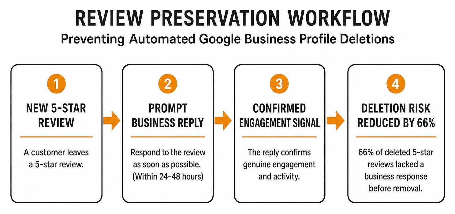 Review preservation workflow preventing automated Google Business Profile deletions