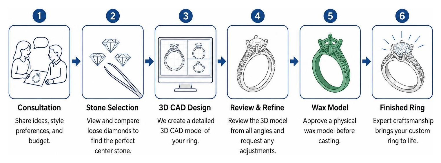 Step-by-step custom design process showing 3D CAD rendering to finished ring