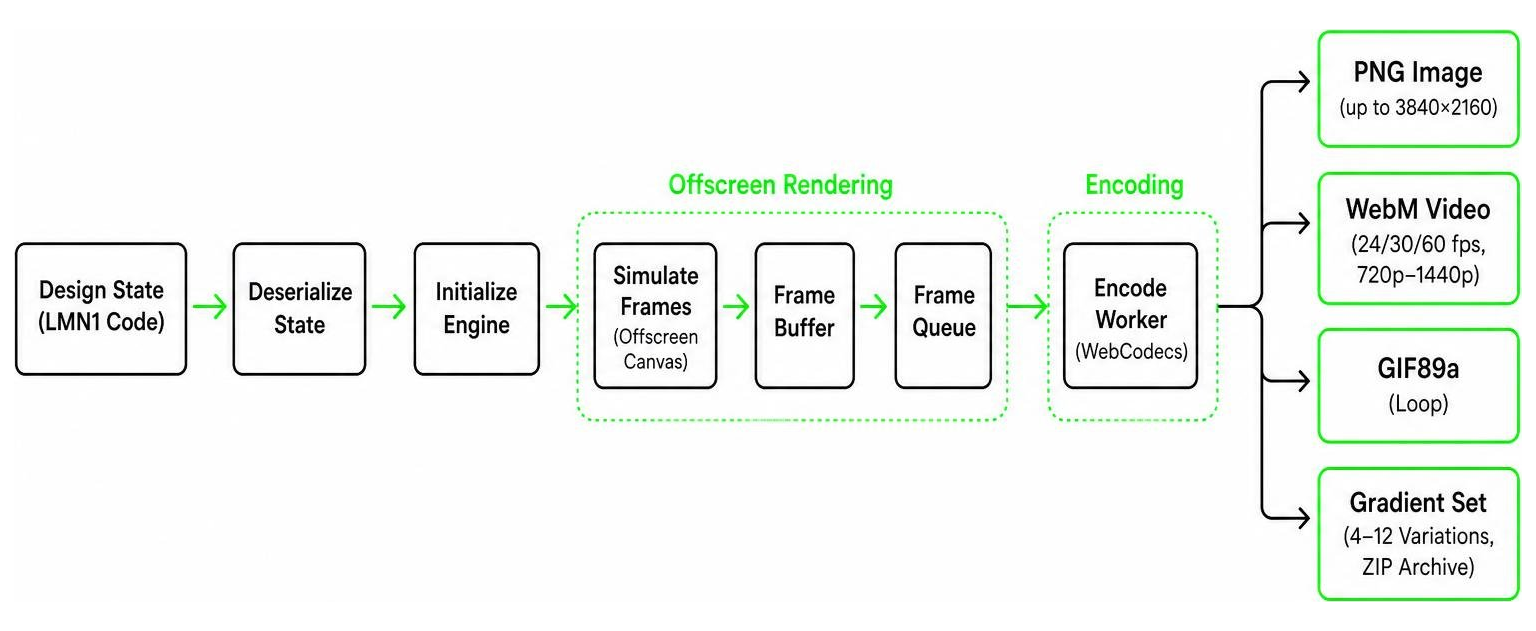 Offscreen offline video encoding flow diagram Offscreen offline video encoding flow diagram