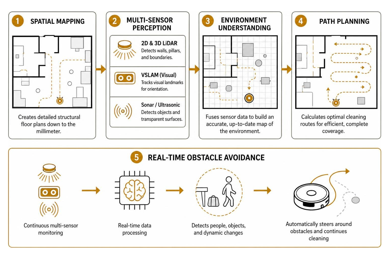 Autonomous vacuum multi-sensor workflow from spatial mapping to real-time obstacle avoidance Autonomous vacuum multi-sensor workflow from spatial mapping to real-time obstacle avoidance