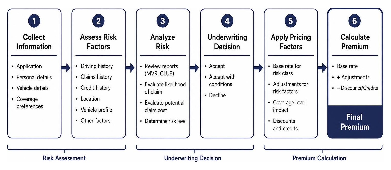 Underwriting process flowchart from risk assessment to premium calculation Underwriting process flowchart from risk assessment to premium calculation