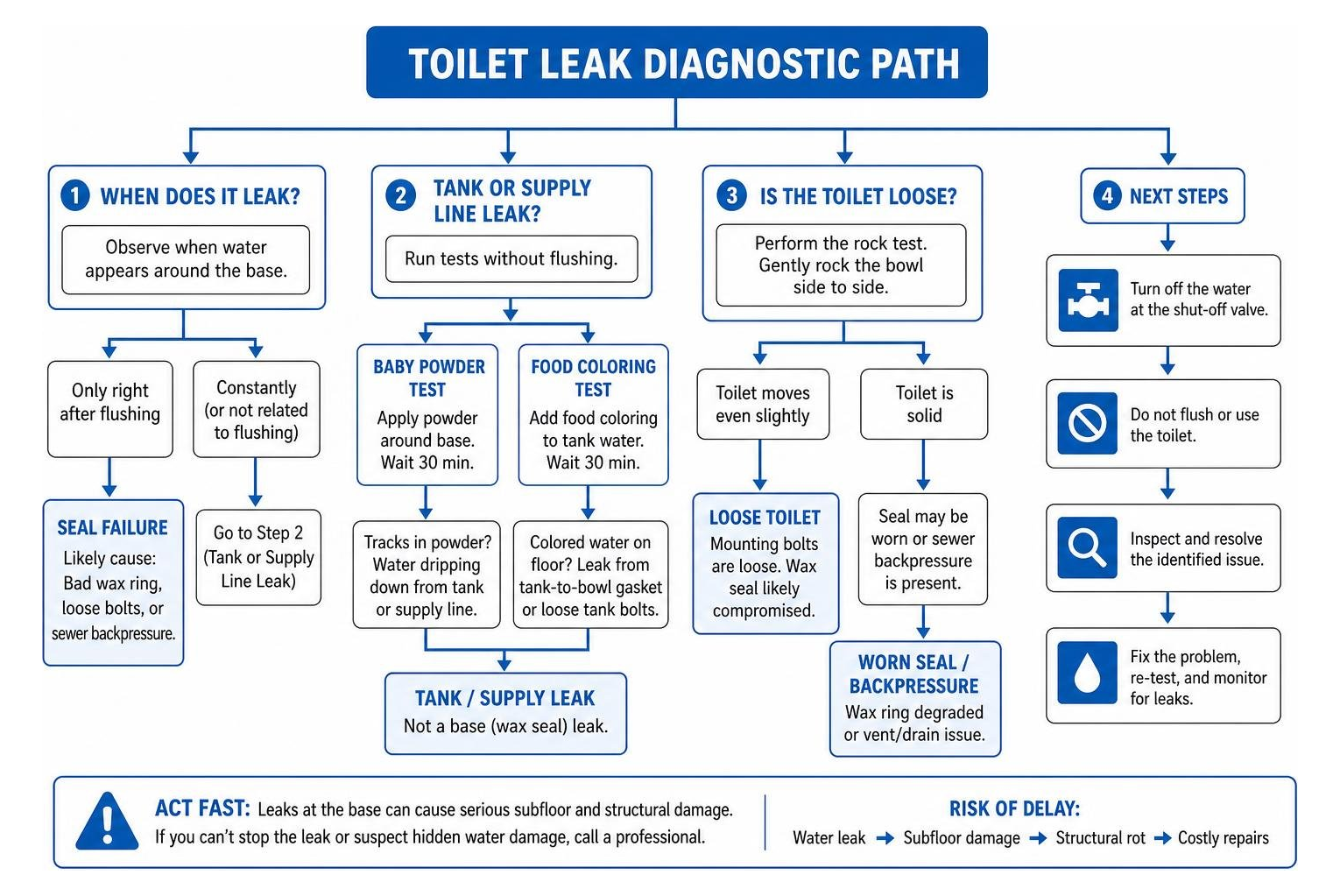 toilet leak diagnostic path diagram toilet leak diagnostic path diagram