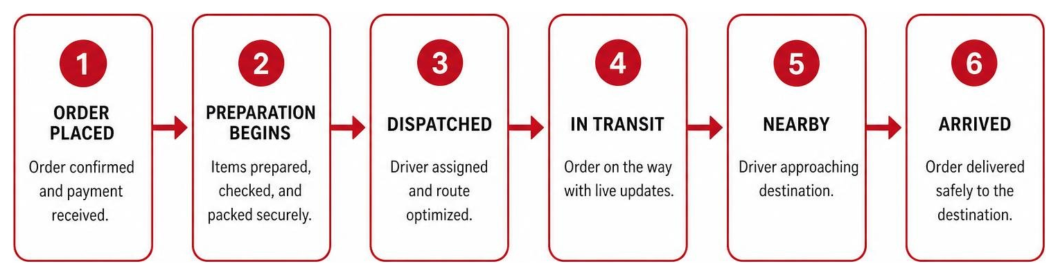Step by step flow for online order dispatch to arrival Step by step flow for online order dispatch to arrival
