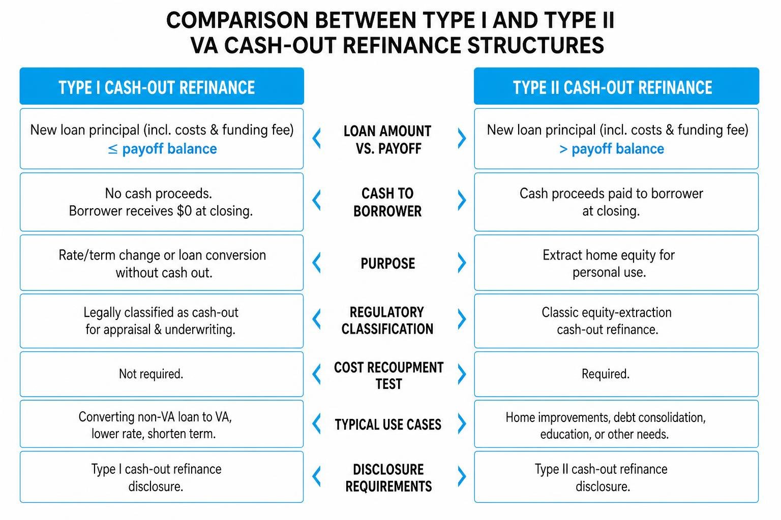 Comparison between Type I and Type II VA cash-out refinance structures