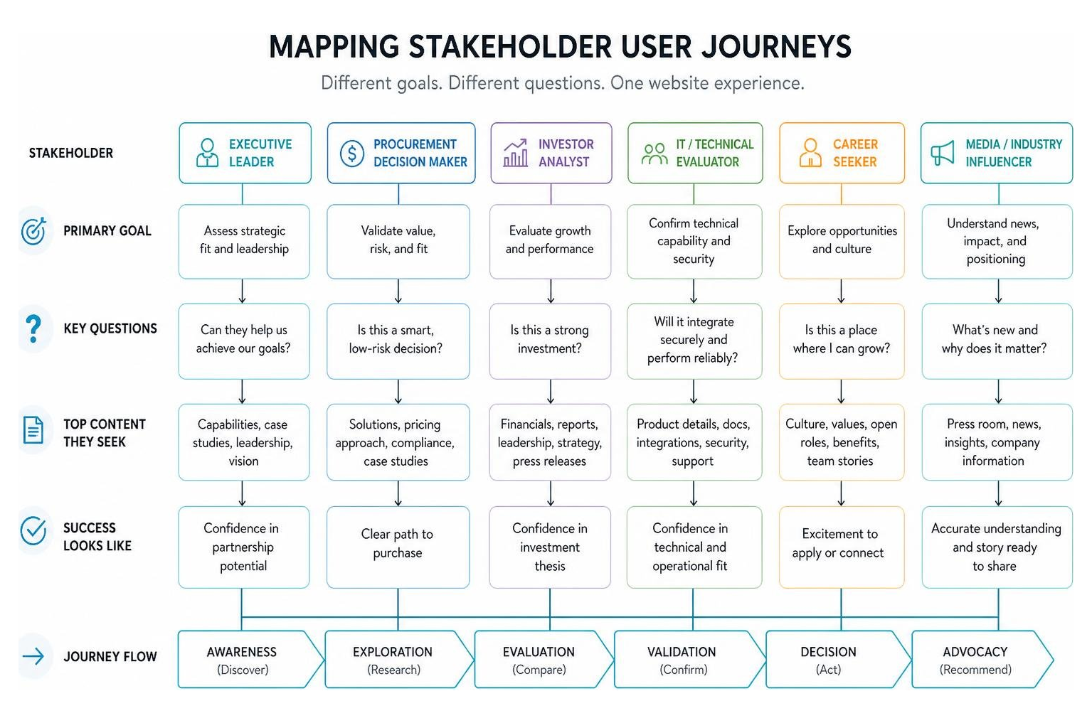 diagram mapping stakeholder user journeys diagram mapping stakeholder user journeys