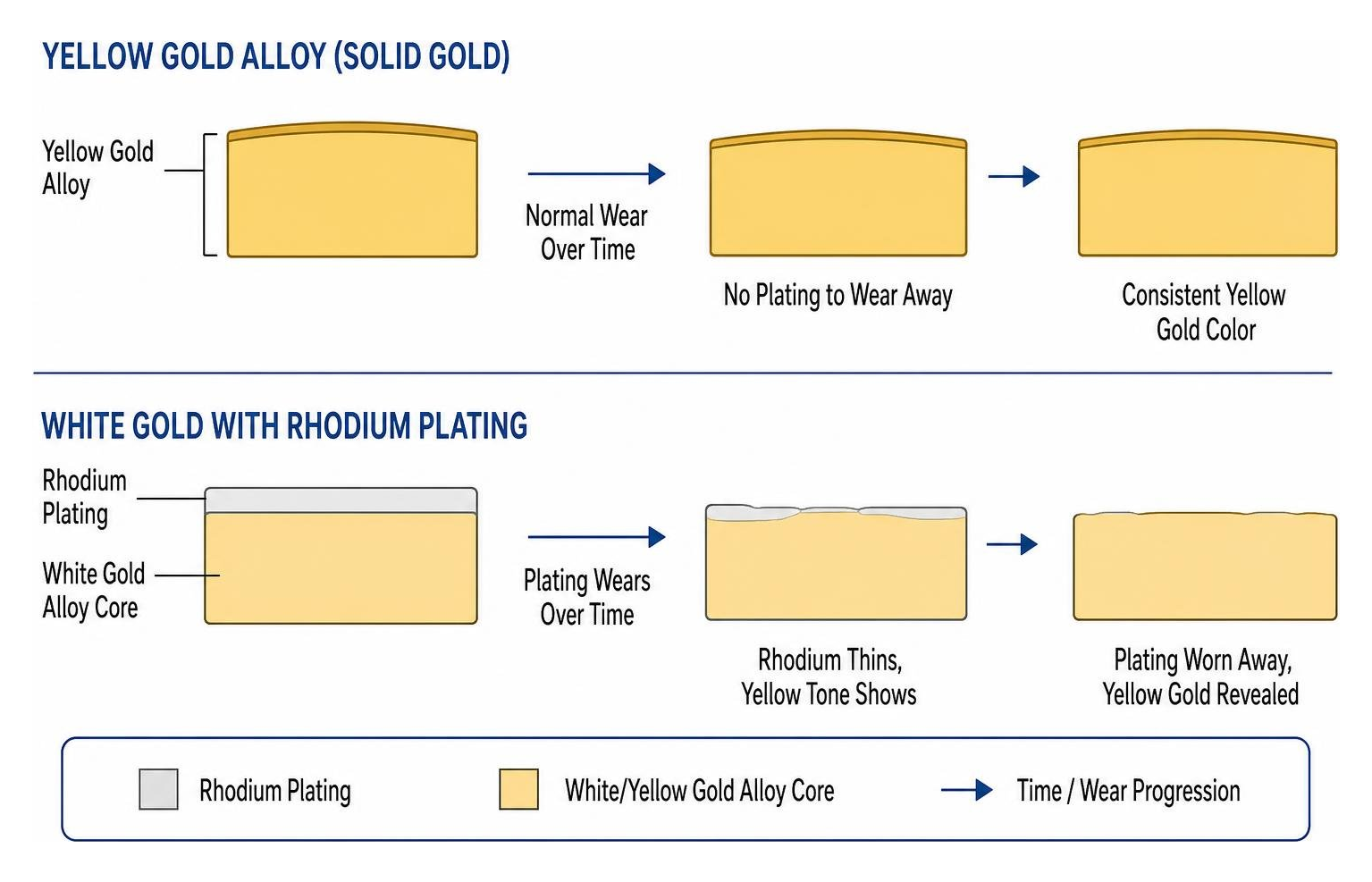 Comparison diagram showing yellow gold alloy core vs white gold rhodium plating wear Comparison diagram showing yellow gold alloy core vs white gold rhodium plating wear