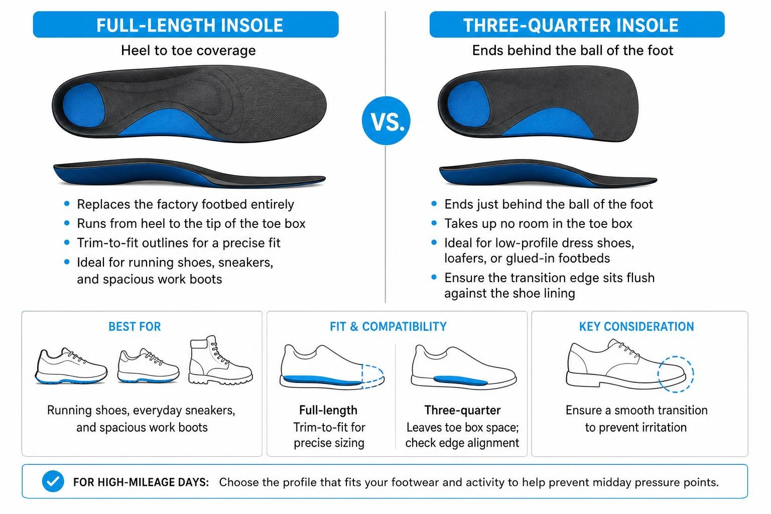full-length vs three-quarter orthotic insole comparison for footwear fitting full-length vs three-quarter orthotic insole comparison for footwear fitting