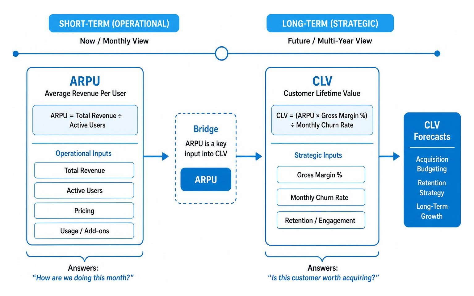 Diagram: Flow from short-term ARPU operational inputs to long-term strategic CLV forecasts