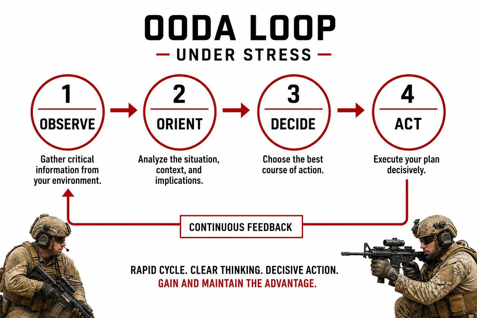 OODA loop cycle: Observe, Orient, Decide, Act under stress