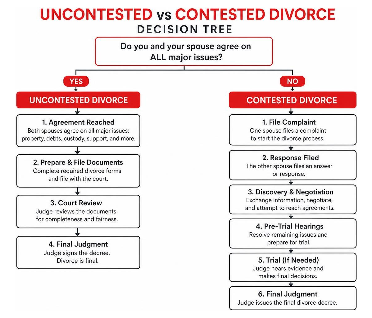 Uncontested vs Contested Divorce Decision Tree Diagram
