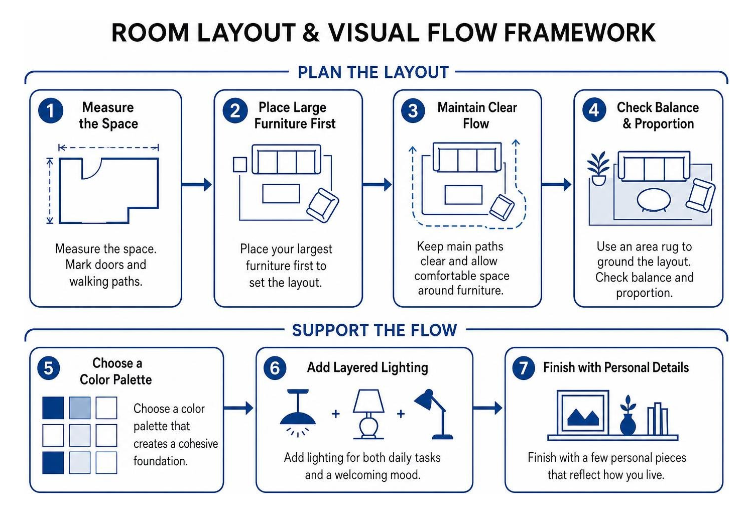 room layout and visual flow framework