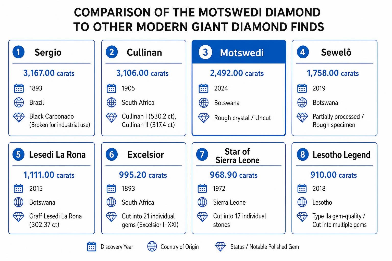 Comparison of the Motswedi Diamond to other modern giant diamond finds Comparison of the Motswedi Diamond to other modern giant diamond finds