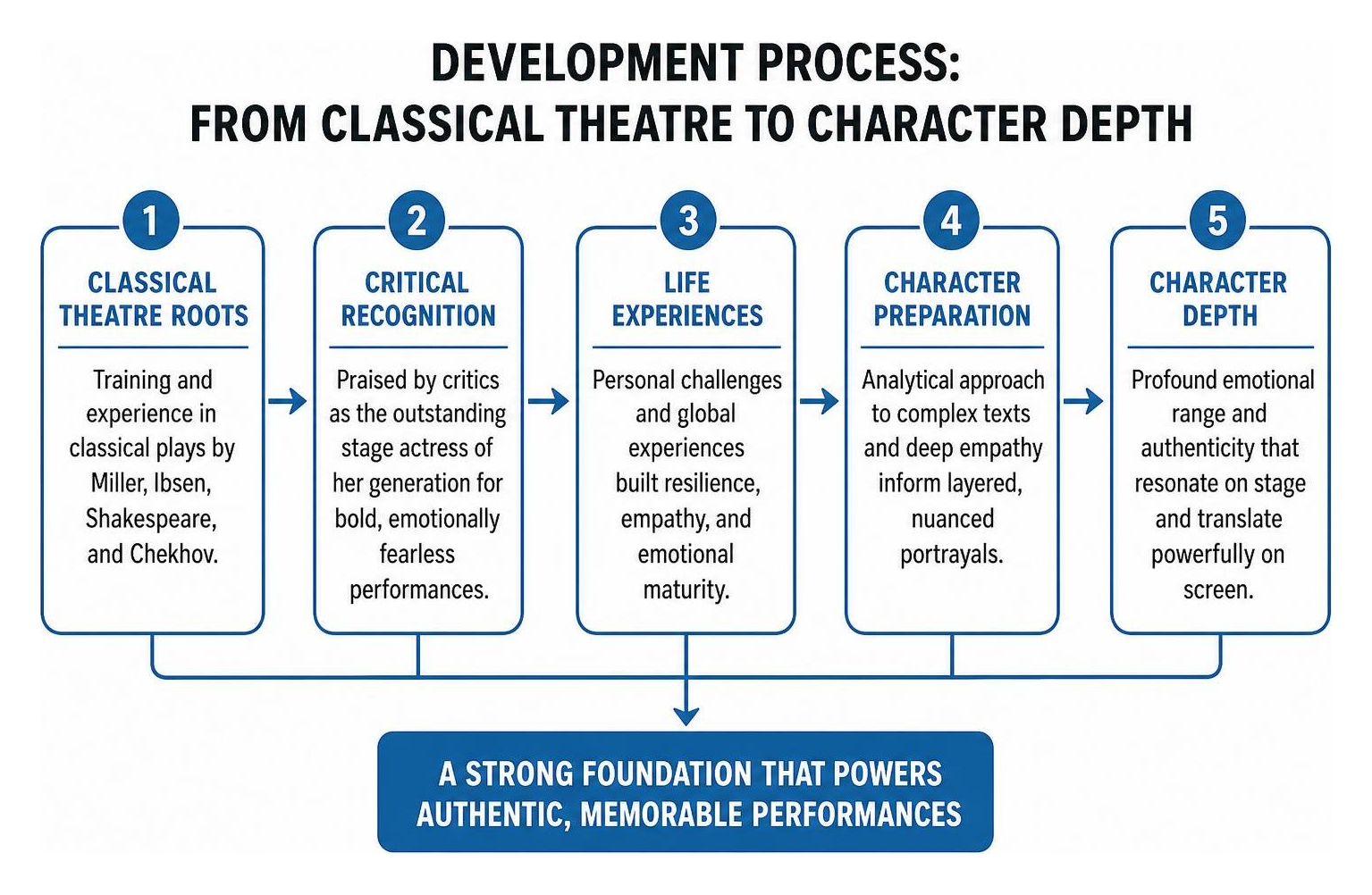 Development process from classical theatre to character depth Development process from classical theatre to character depth