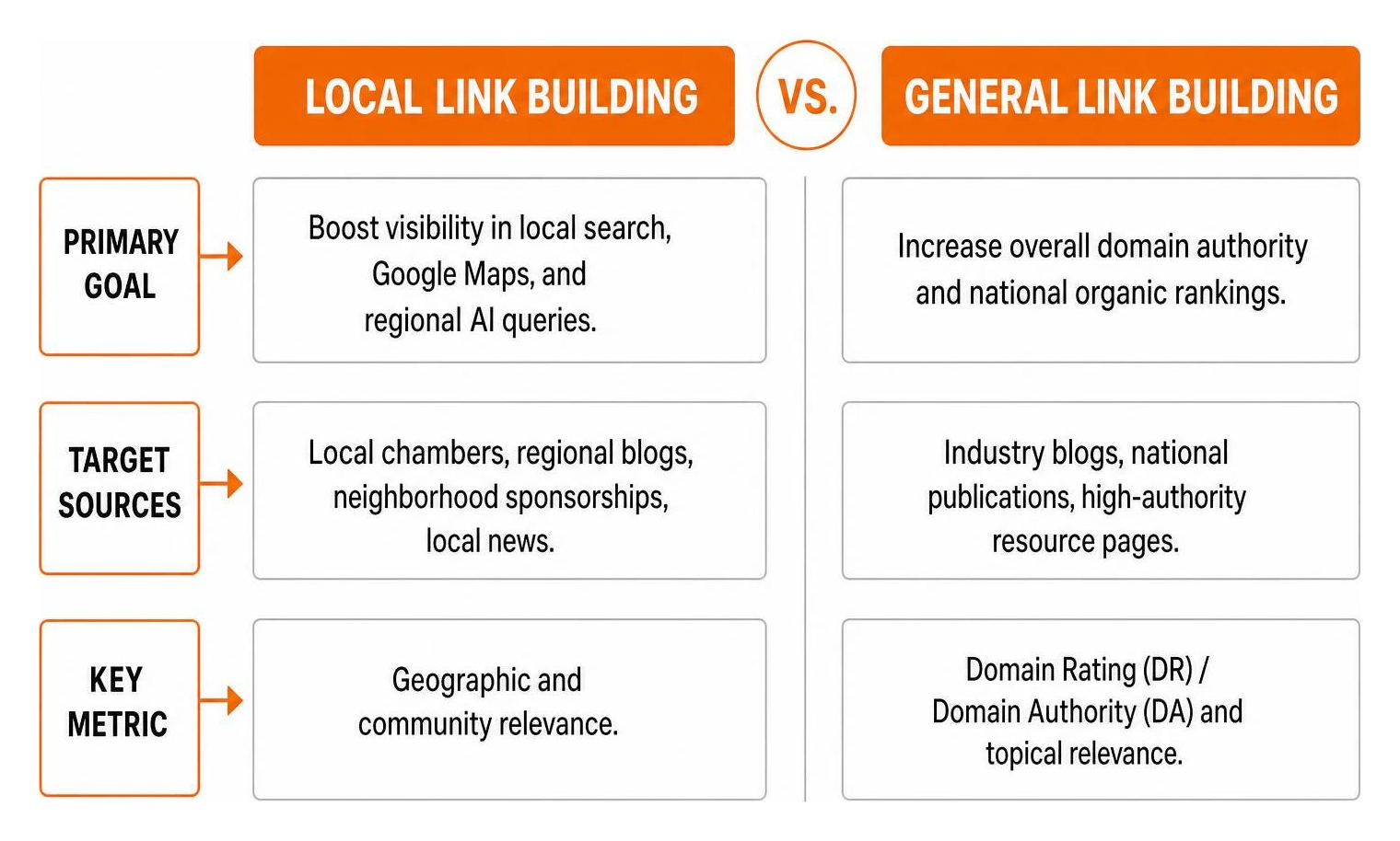 Comparison of local link building vs general link building strategies Comparison of local link building vs general link building strategies