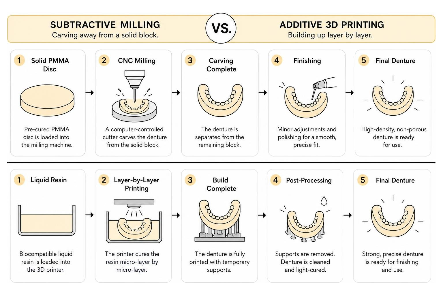 Comparison diagram showing the subtractive milling process versus the additive 3D printing process Comparison diagram showing the subtractive milling process versus the additive 3D printing process