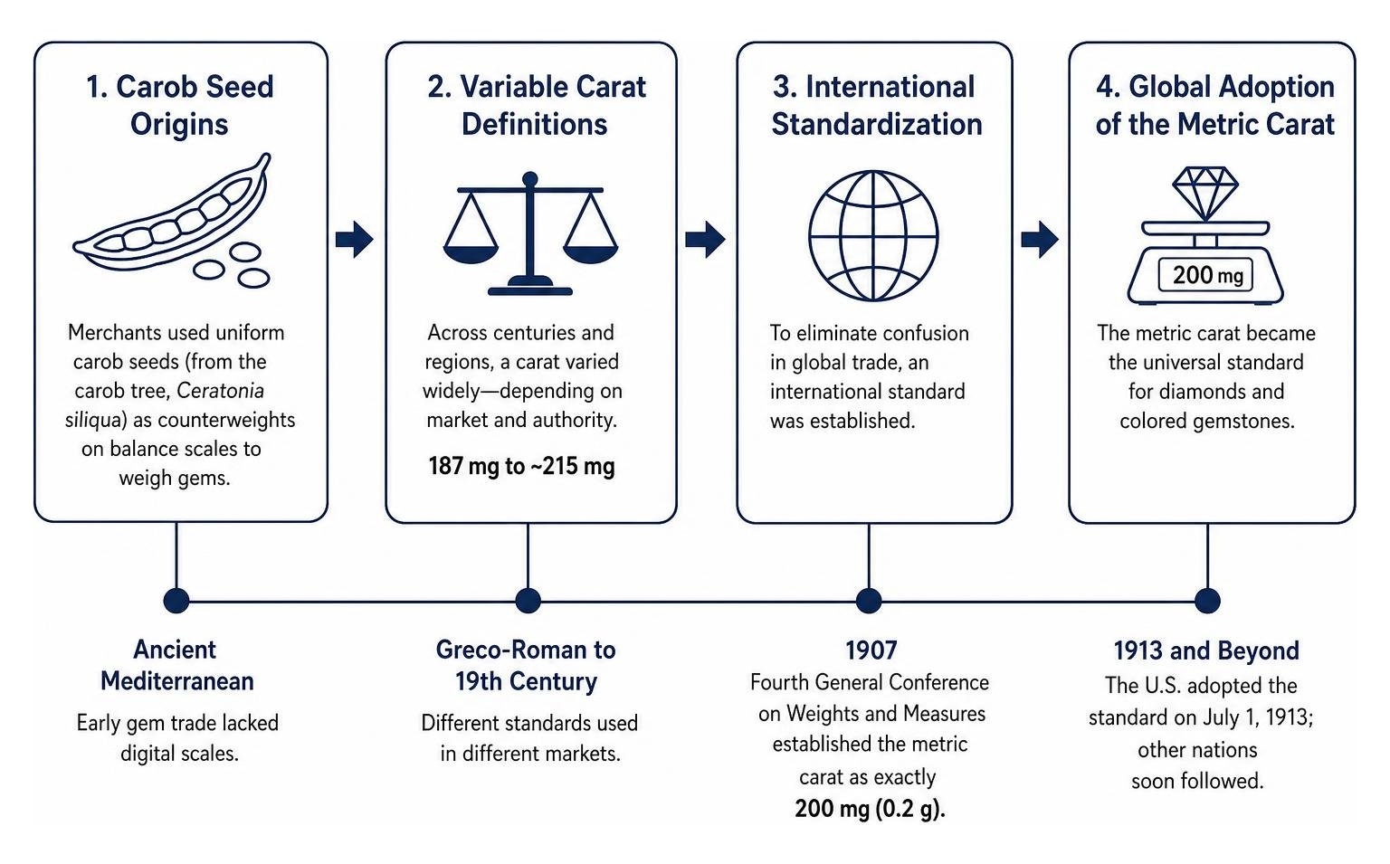 Carat timeline from carob seed to modern metric standard