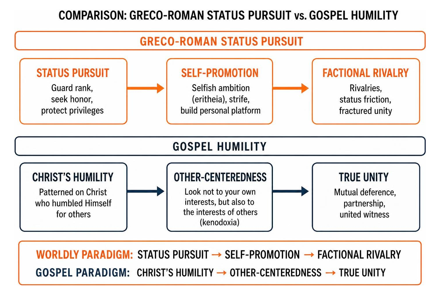 Comparison between Greco-Roman status pursuit and Gospel humility