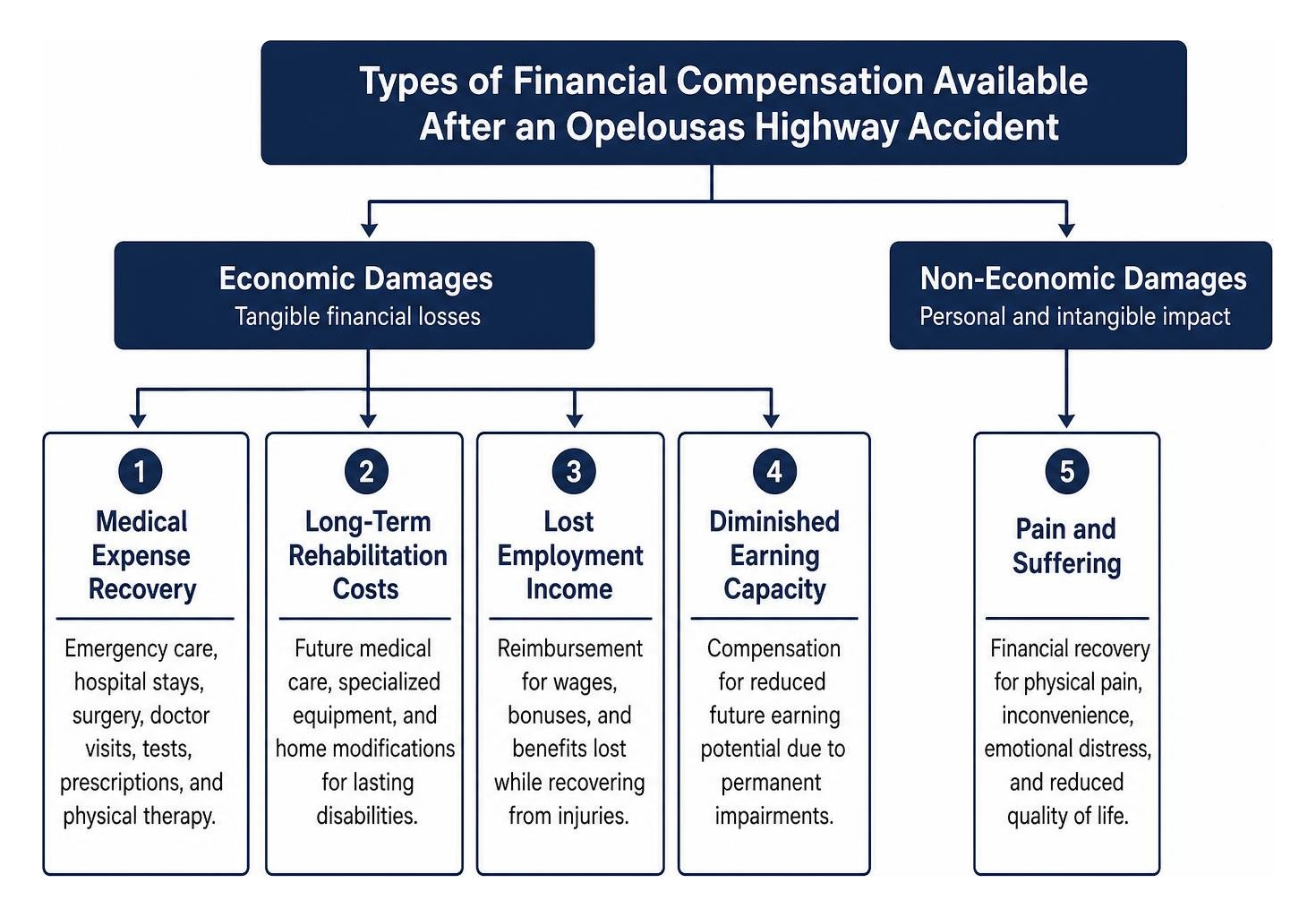 Types of financial compensation available after an Opelousas highway accident Types of financial compensation available after an Opelousas highway accident