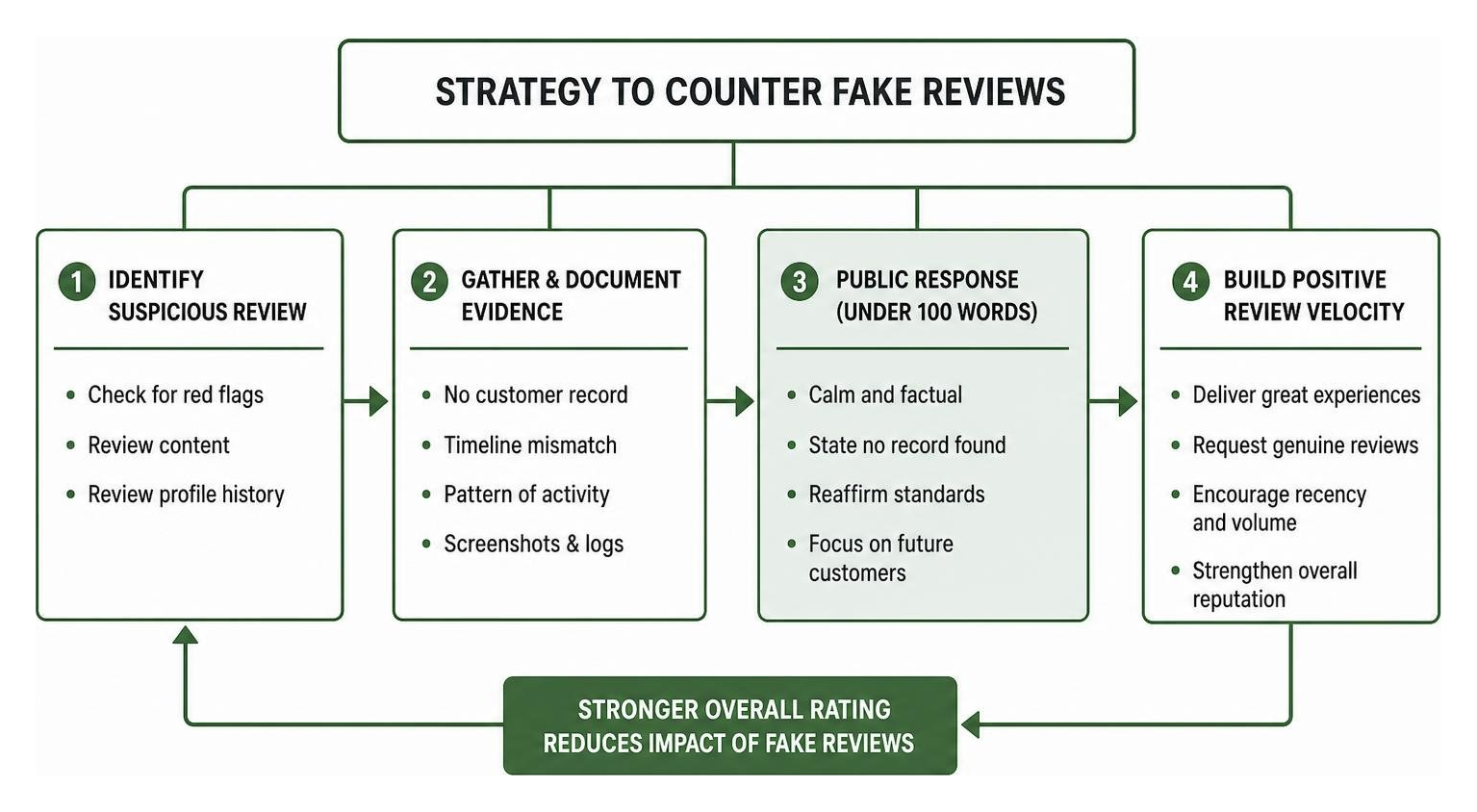 Strategy to counter fake reviews through public responses and positive review velocity