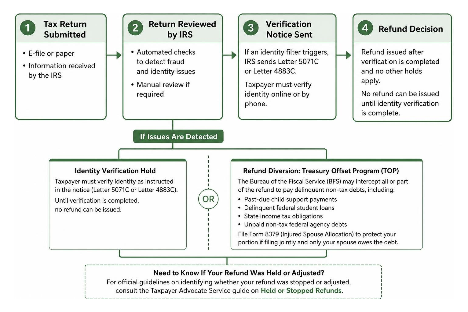 tax return verification and review pathway tax return verification and review pathway