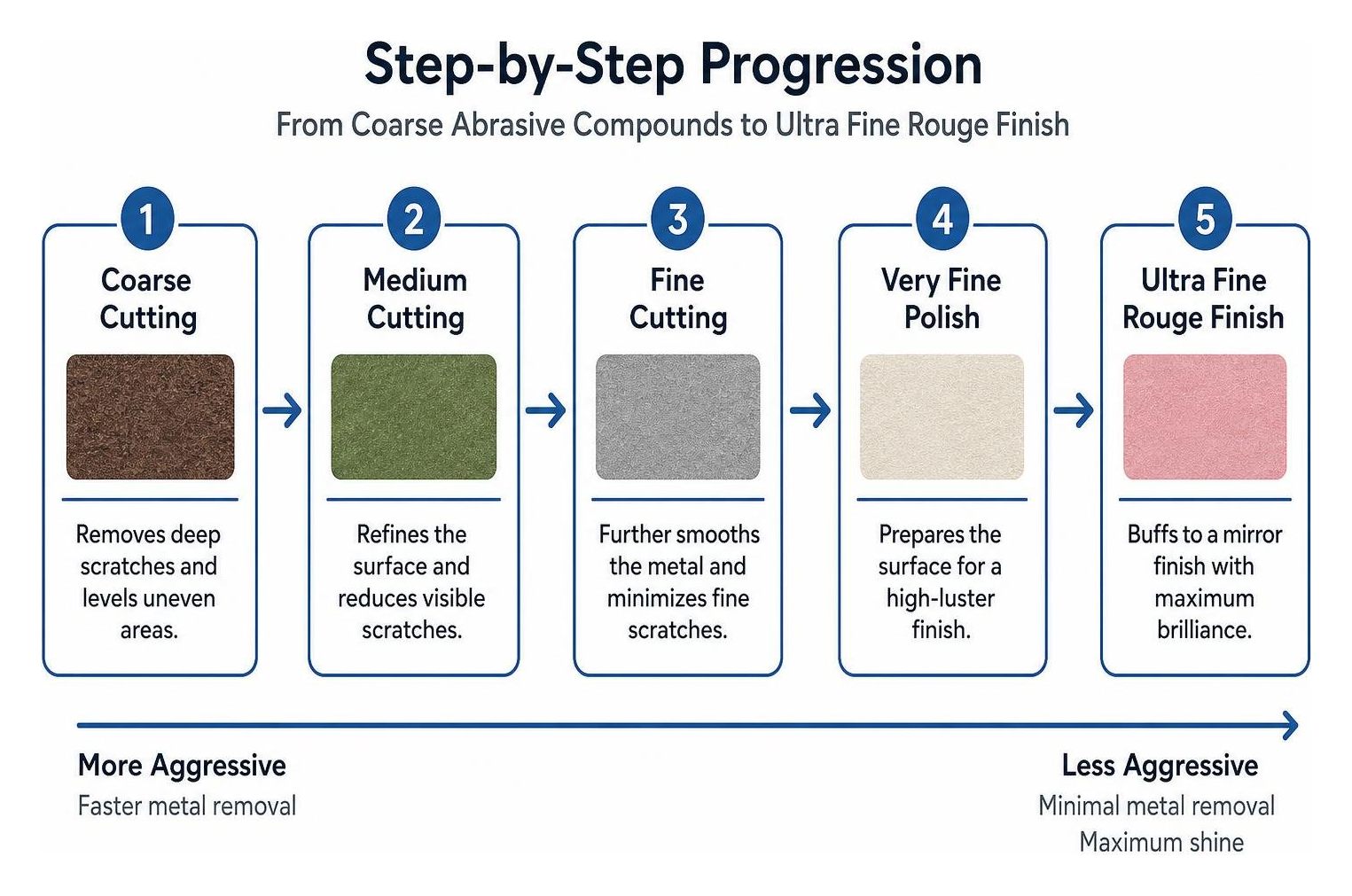 Step by step progression from coarse abrasive compounds to ultra fine rouge finish Step by step progression from coarse abrasive compounds to ultra fine rouge finish