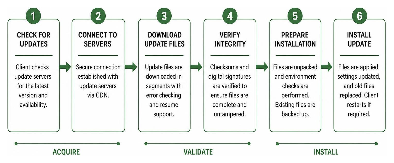 Diagram showing the Uhoebeans update process from download to verification and installation