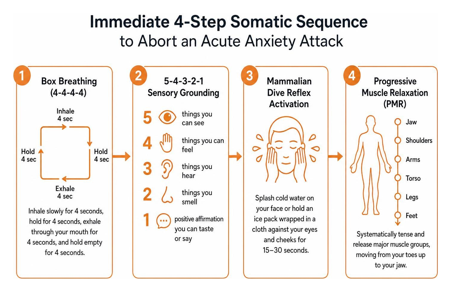 Immediate 4-step somatic sequence to abort an acute anxiety attack Immediate 4-step somatic sequence to abort an acute anxiety attack