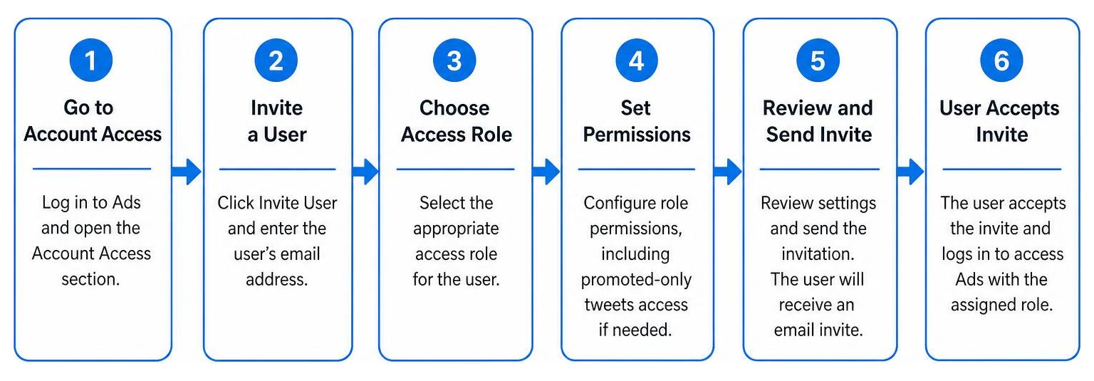 Step-by-step workflow for granting Twitter Ad Manager access to team members