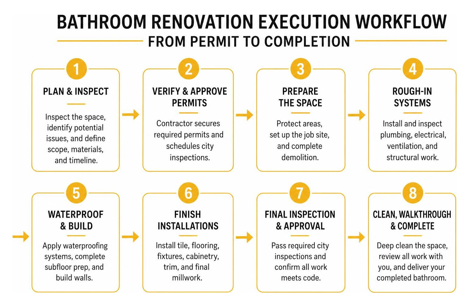 Bathroom renovation execution workflow from permit to completion
