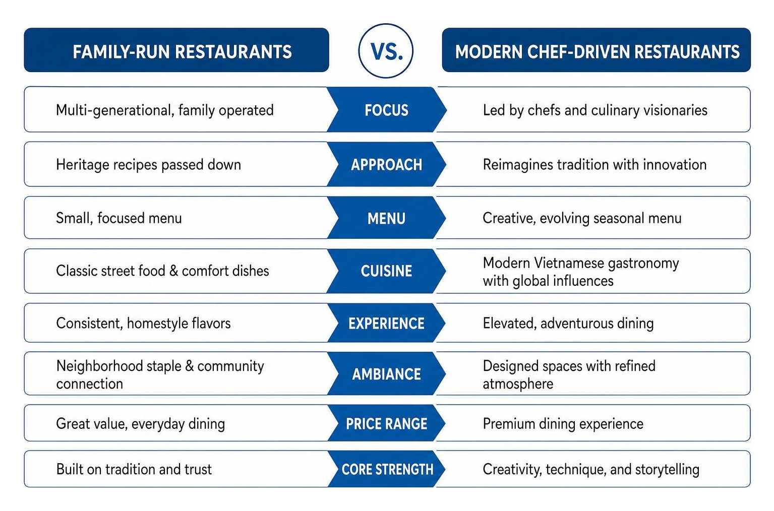 Comparison of family run vs modern chef driven restaurants Comparison of family run vs modern chef driven restaurants