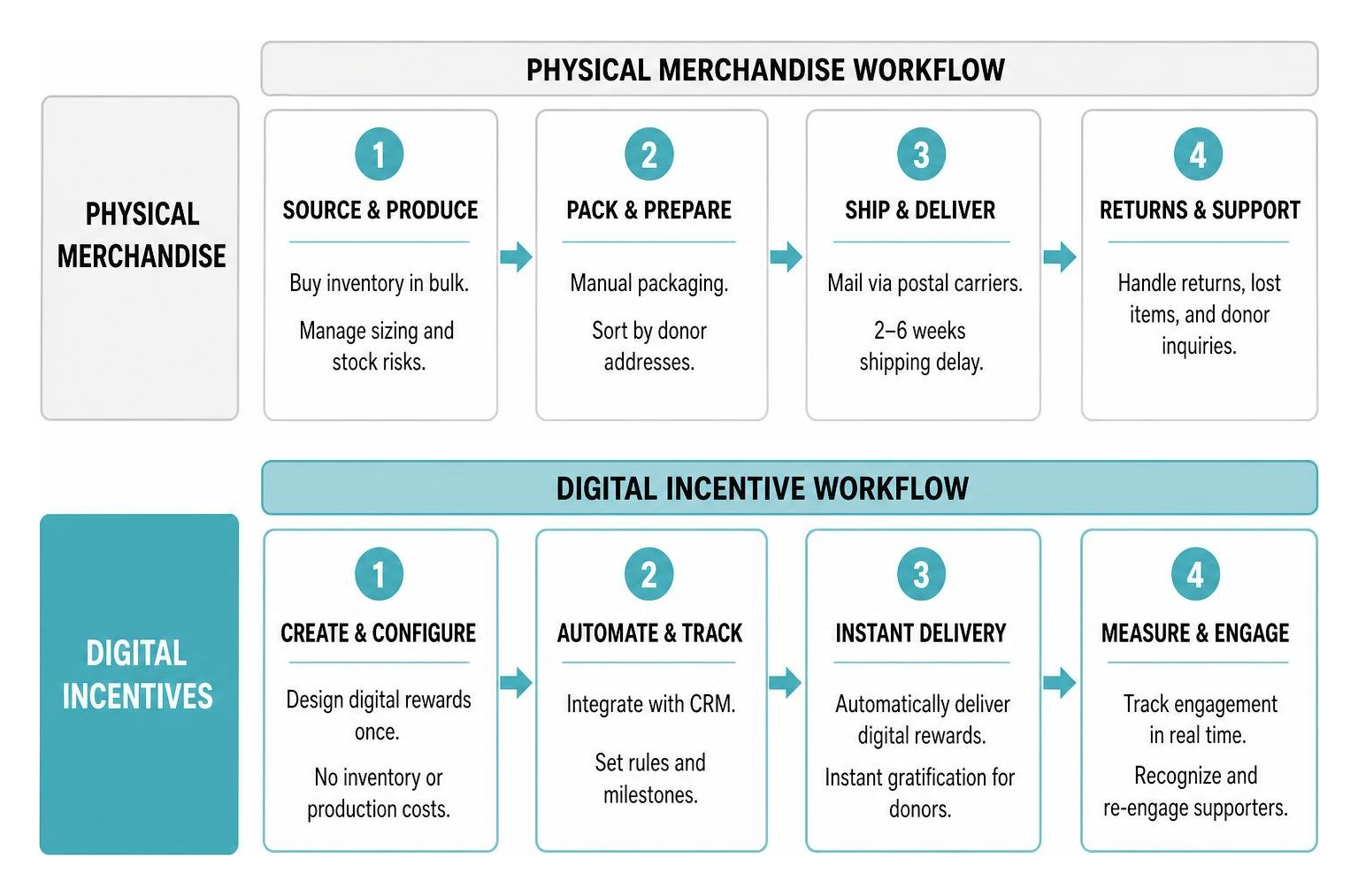 Comparison framework of physical merchandise versus digital incentive operational workflows
