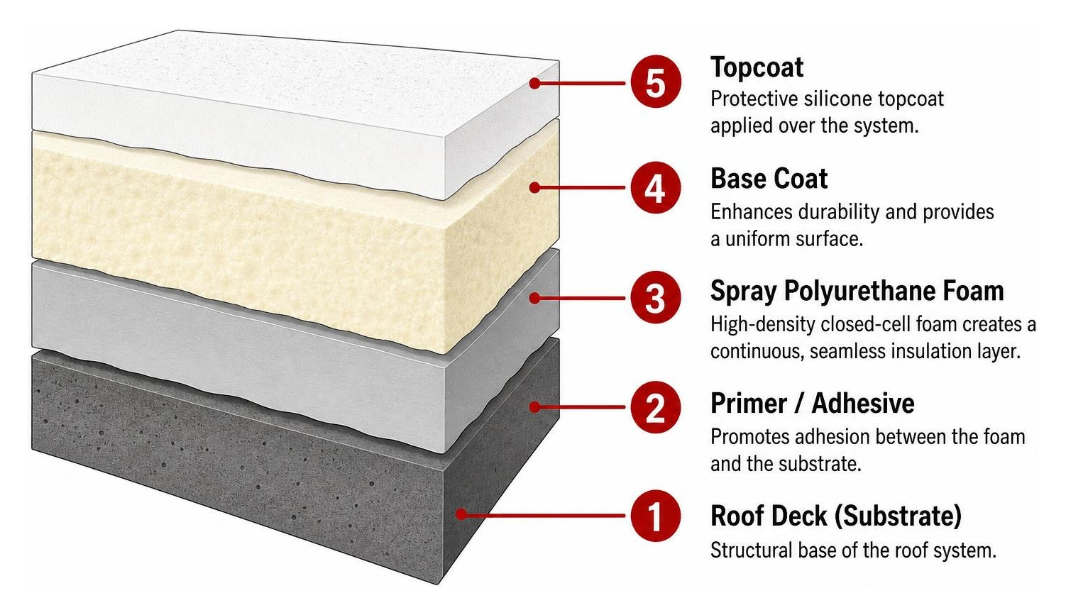 Diagram of spray foam roofing system cross section from deck to topcoat Diagram of spray foam roofing system cross section from deck to topcoat